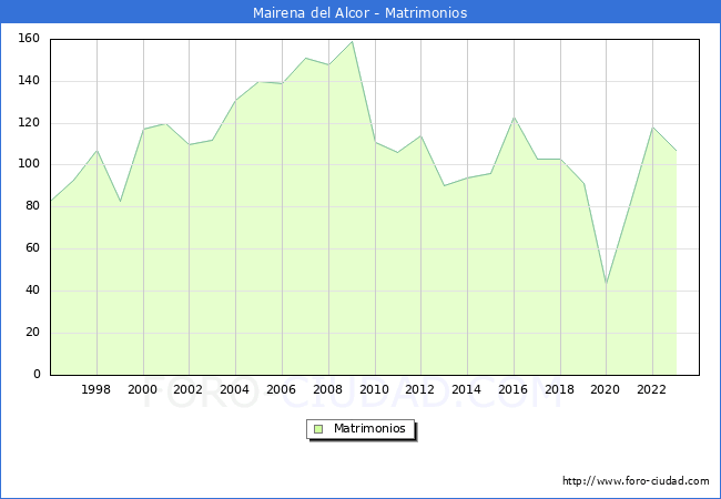 Numero de Matrimonios en el municipio de Mairena del Alcor desde 1996 hasta el 2023 