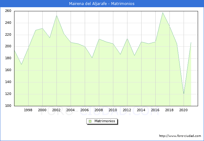 Numero de Matrimonios en el municipio de Mairena del Aljarafe desde 1996 hasta el 2021 