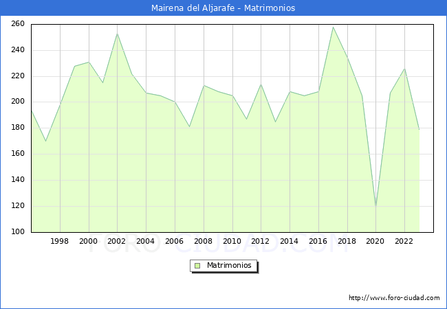 Numero de Matrimonios en el municipio de Mairena del Aljarafe desde 1996 hasta el 2023 