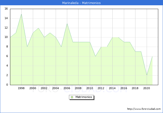 Numero de Matrimonios en el municipio de Marinaleda desde 1996 hasta el 2021 