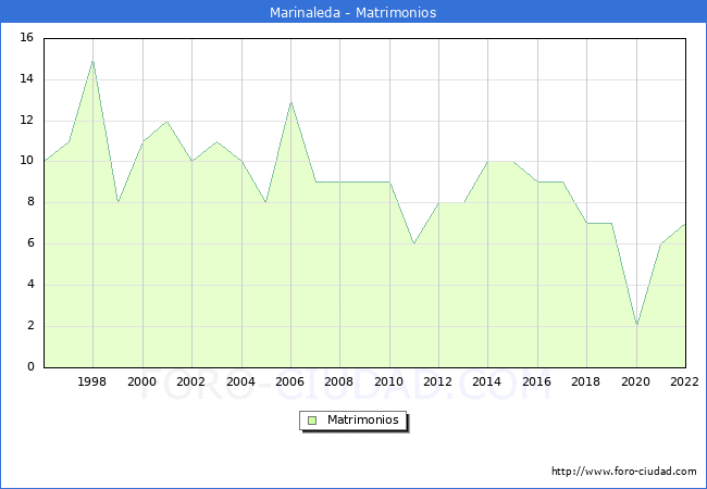 Numero de Matrimonios en el municipio de Marinaleda desde 1996 hasta el 2022 