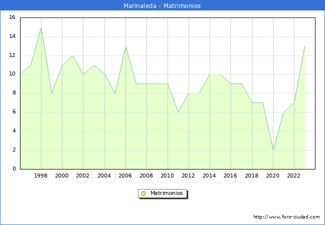 Numero de Matrimonios en el municipio de Marinaleda desde 1996 hasta el 2023 