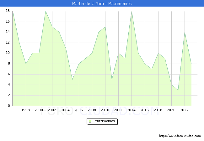 Numero de Matrimonios en el municipio de Martn de la Jara desde 1996 hasta el 2023 