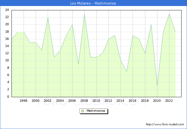 Numero de Matrimonios en el municipio de Los Molares desde 1996 hasta el 2023 