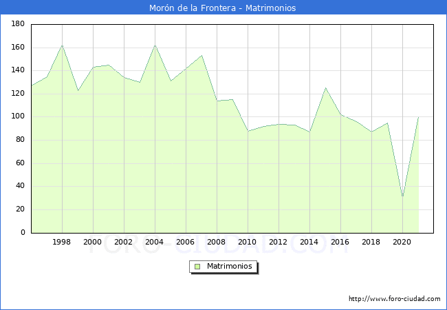 Numero de Matrimonios en el municipio de Morn de la Frontera desde 1996 hasta el 2021 