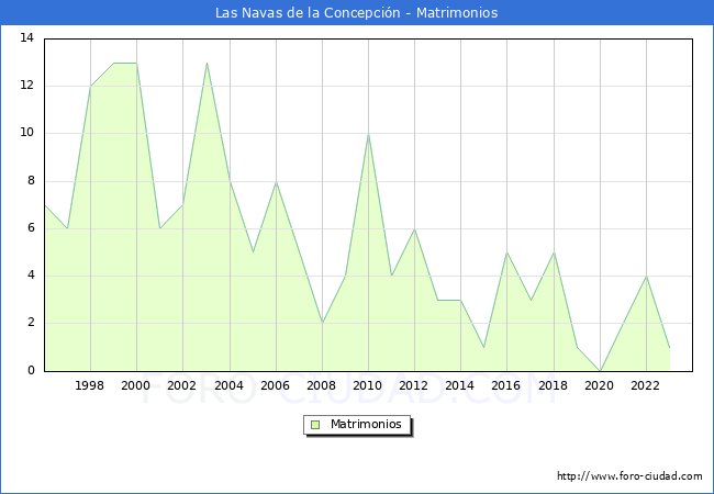Numero de Matrimonios en el municipio de Las Navas de la Concepcin desde 1996 hasta el 2023 