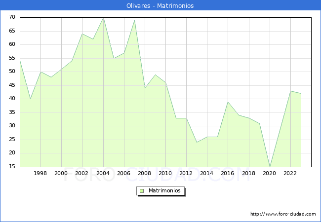 Numero de Matrimonios en el municipio de Olivares desde 1996 hasta el 2023 