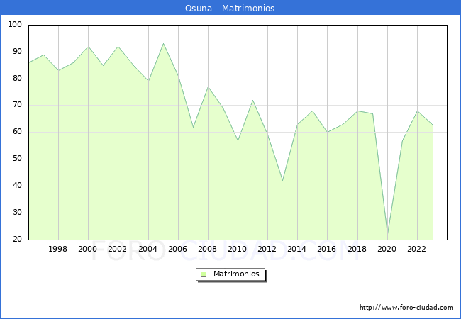 Numero de Matrimonios en el municipio de Osuna desde 1996 hasta el 2023 