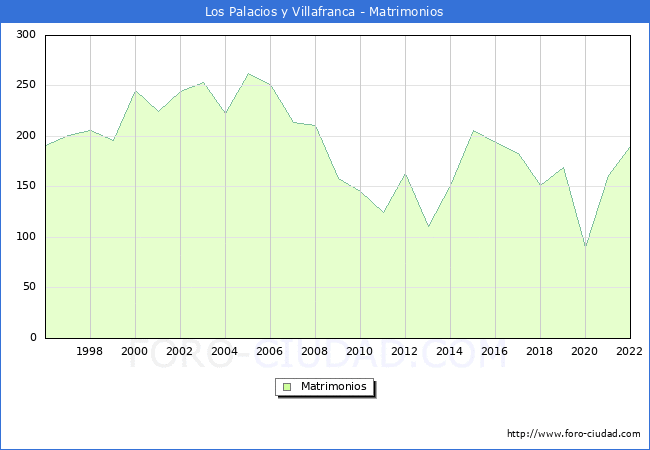Numero de Matrimonios en el municipio de Los Palacios y Villafranca desde 1996 hasta el 2022 