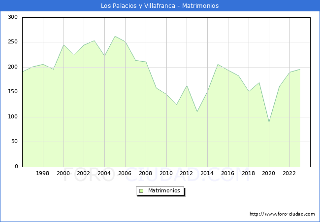 Numero de Matrimonios en el municipio de Los Palacios y Villafranca desde 1996 hasta el 2023 