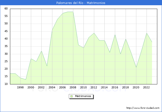 Numero de Matrimonios en el municipio de Palomares del Ro desde 1996 hasta el 2023 