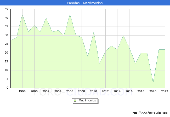 Numero de Matrimonios en el municipio de Paradas desde 1996 hasta el 2022 