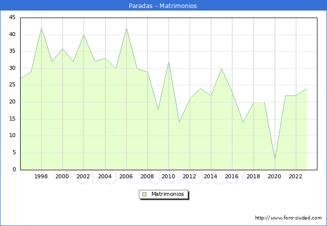 Numero de Matrimonios en el municipio de Paradas desde 1996 hasta el 2023 