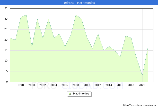 Numero de Matrimonios en el municipio de Pedrera desde 1996 hasta el 2021 