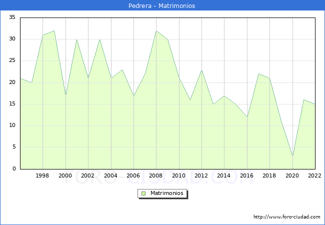 Numero de Matrimonios en el municipio de Pedrera desde 1996 hasta el 2022 