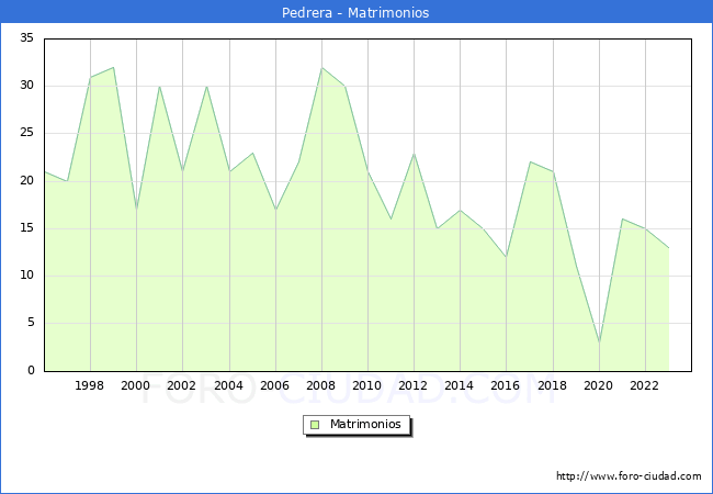 Numero de Matrimonios en el municipio de Pedrera desde 1996 hasta el 2023 