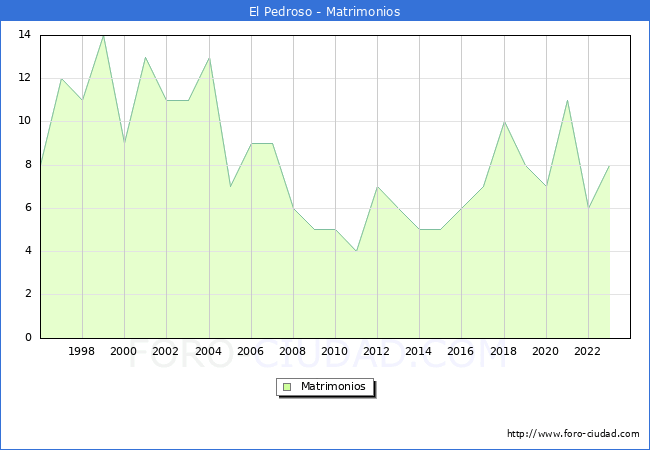 Numero de Matrimonios en el municipio de El Pedroso desde 1996 hasta el 2023 