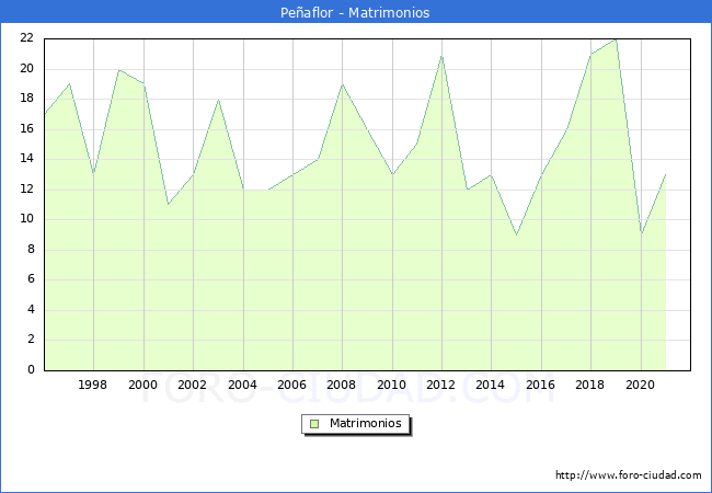 Numero de Matrimonios en el municipio de Peñaflor desde 1996 hasta el 2021 