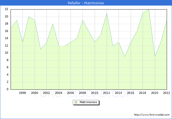 Numero de Matrimonios en el municipio de Peaflor desde 1996 hasta el 2022 