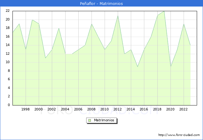 Numero de Matrimonios en el municipio de Pe�aflor desde 1996 hasta el 2023 