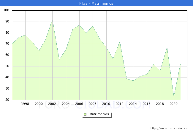 Numero de Matrimonios en el municipio de Pilas desde 1996 hasta el 2021 