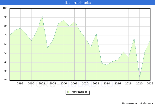Numero de Matrimonios en el municipio de Pilas desde 1996 hasta el 2022 