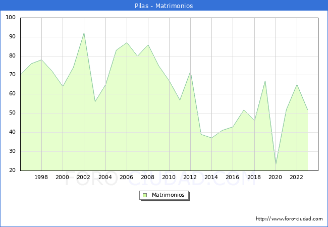 Numero de Matrimonios en el municipio de Pilas desde 1996 hasta el 2023 