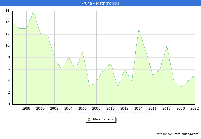 Numero de Matrimonios en el municipio de Pruna desde 1996 hasta el 2022 