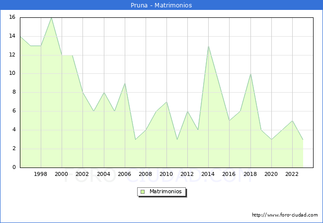Numero de Matrimonios en el municipio de Pruna desde 1996 hasta el 2023 