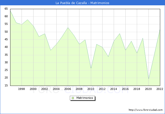 Numero de Matrimonios en el municipio de La Puebla de Cazalla desde 1996 hasta el 2022 