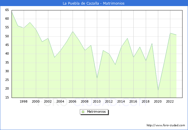 Numero de Matrimonios en el municipio de La Puebla de Cazalla desde 1996 hasta el 2023 