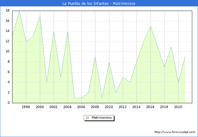 Numero de Matrimonios en el municipio de La Puebla de los Infantes desde 1996 hasta el 2021 