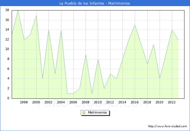 Numero de Matrimonios en el municipio de La Puebla de los Infantes desde 1996 hasta el 2023 