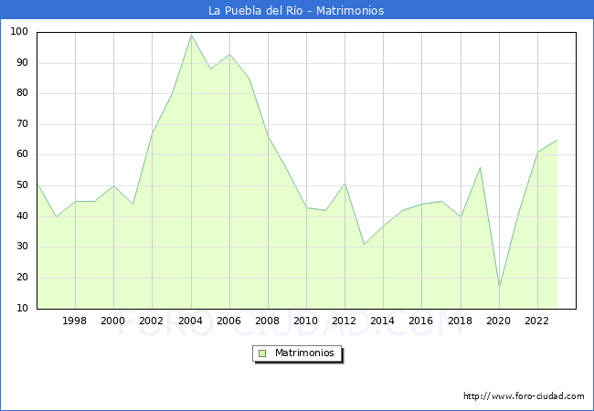 Numero de Matrimonios en el municipio de La Puebla del Ro desde 1996 hasta el 2023 