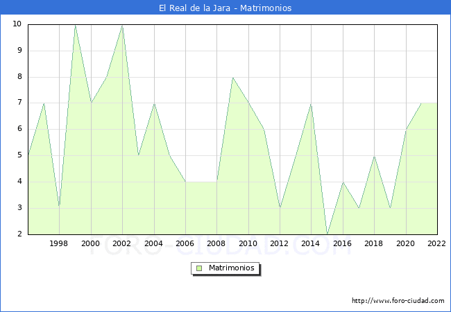 Numero de Matrimonios en el municipio de El Real de la Jara desde 1996 hasta el 2022 