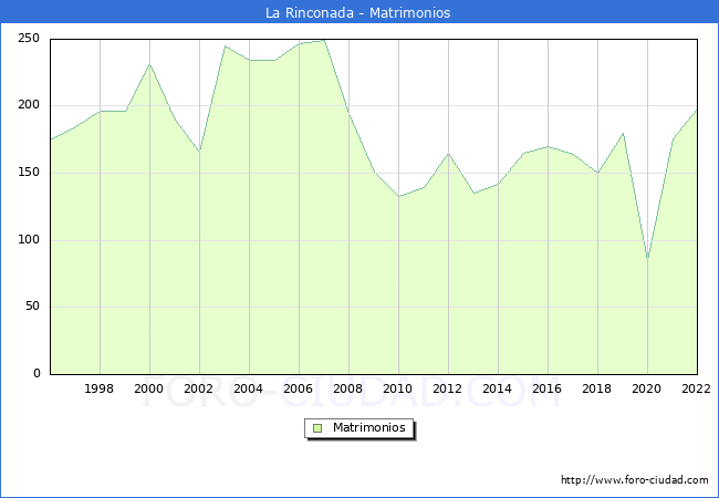 Numero de Matrimonios en el municipio de La Rinconada desde 1996 hasta el 2022 