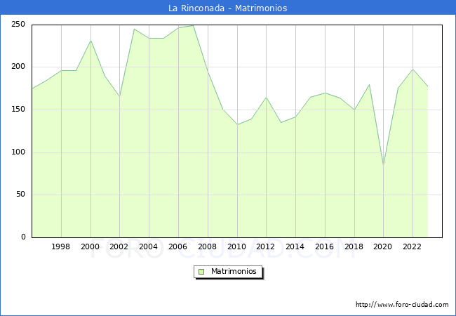 Numero de Matrimonios en el municipio de La Rinconada desde 1996 hasta el 2023 