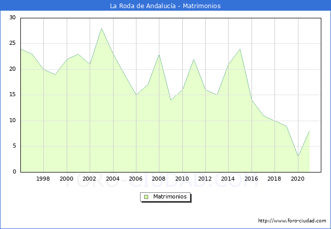 Numero de Matrimonios en el municipio de La Roda de Andalucía desde 1996 hasta el 2021 