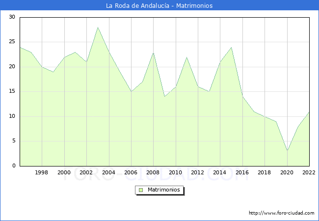 Numero de Matrimonios en el municipio de La Roda de Andaluca desde 1996 hasta el 2022 