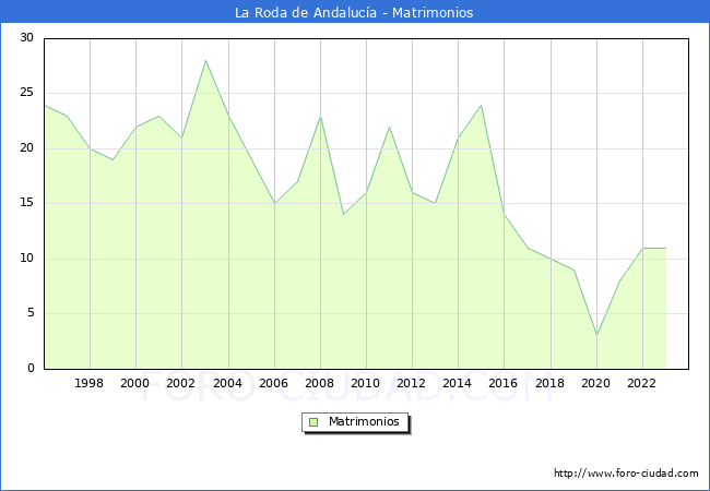 Numero de Matrimonios en el municipio de La Roda de Andaluca desde 1996 hasta el 2023 