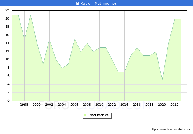 Numero de Matrimonios en el municipio de El Rubio desde 1996 hasta el 2023 