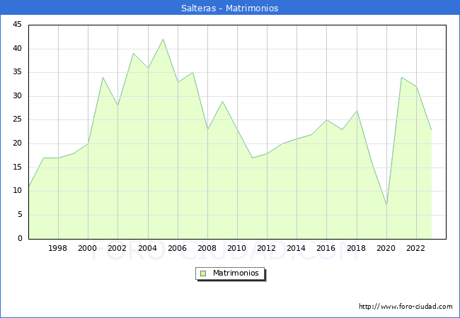 Numero de Matrimonios en el municipio de Salteras desde 1996 hasta el 2023 