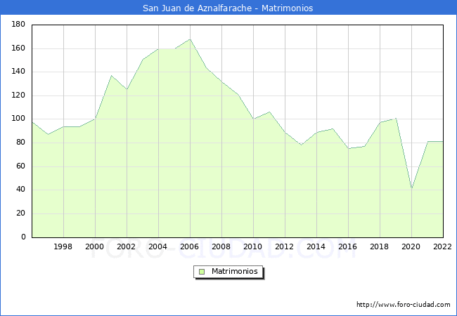 Numero de Matrimonios en el municipio de San Juan de Aznalfarache desde 1996 hasta el 2022 