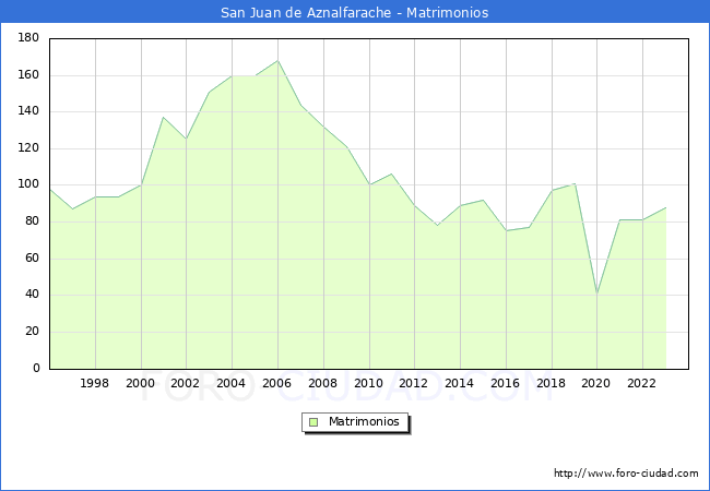 Numero de Matrimonios en el municipio de San Juan de Aznalfarache desde 1996 hasta el 2023 