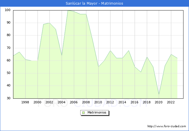 Numero de Matrimonios en el municipio de Sanl�car la Mayor desde 1996 hasta el 2023 
