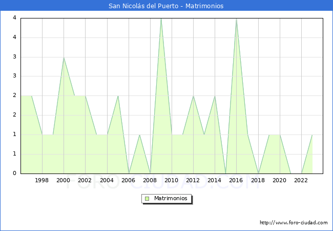 Numero de Matrimonios en el municipio de San Nicols del Puerto desde 1996 hasta el 2023 