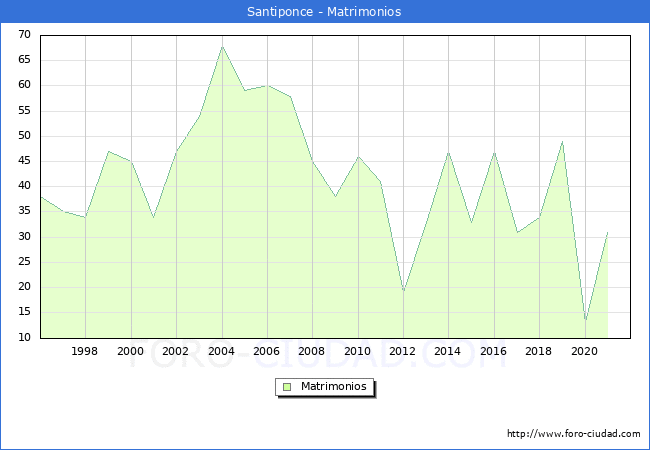 Numero de Matrimonios en el municipio de Santiponce desde 1996 hasta el 2021 