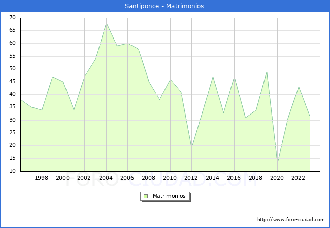 Numero de Matrimonios en el municipio de Santiponce desde 1996 hasta el 2023 