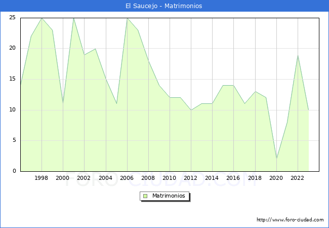 Numero de Matrimonios en el municipio de El Saucejo desde 1996 hasta el 2023 