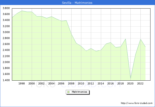 Numero de Matrimonios en el municipio de Sevilla desde 1996 hasta el 2023 